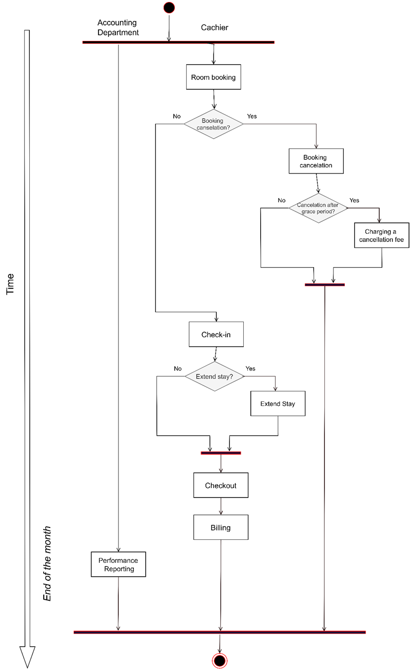 Діаграма активності для бізнес-прецедентів